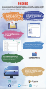 Phishing