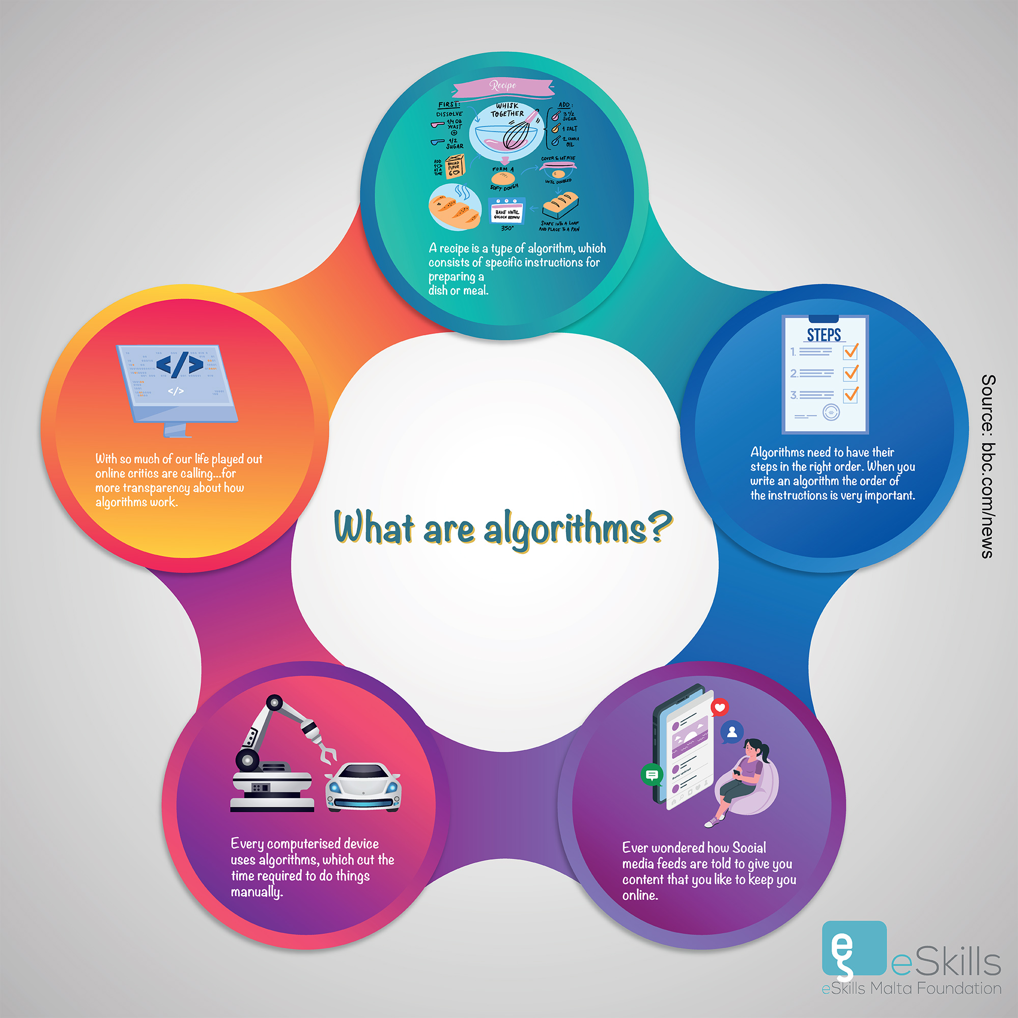 What are Algorithms?