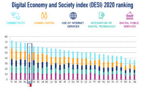 Malta ranks 5th in DESI Index 2020