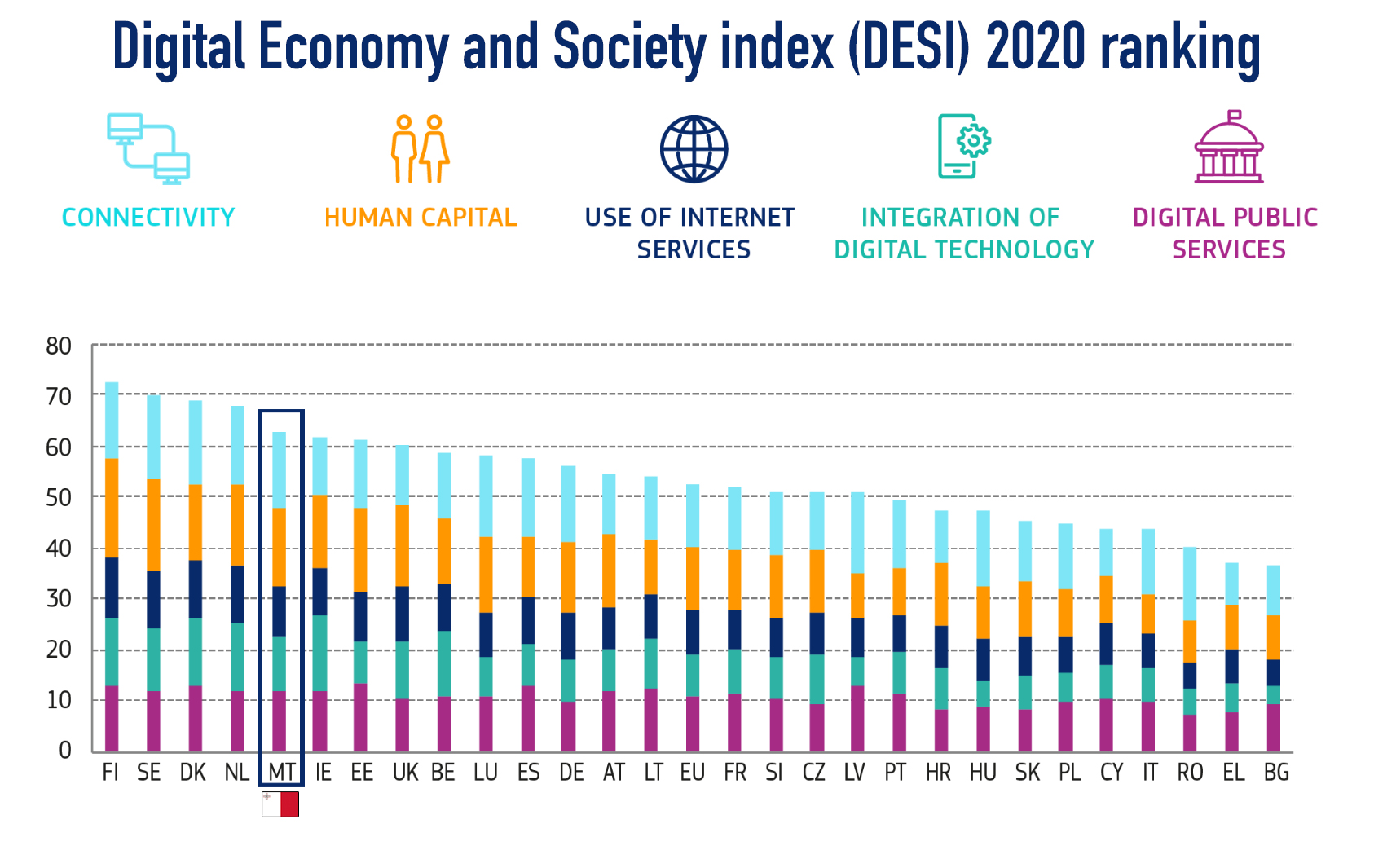 Malta ranks 5th in DESI Index 2020