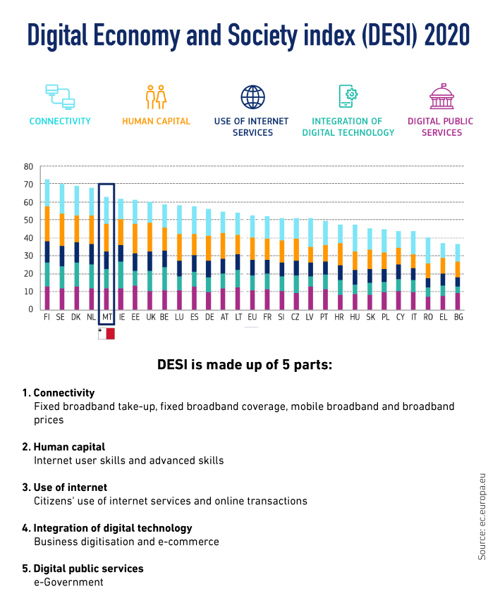 Digital Economy and Society Index 2020 – Malta ranks 5th out of 28 countries