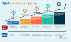 Digital transformation model