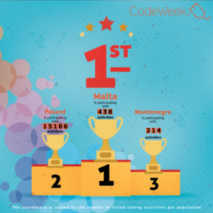 EU CodeWeek 2019 - Malta placed 1st with the most events per capita