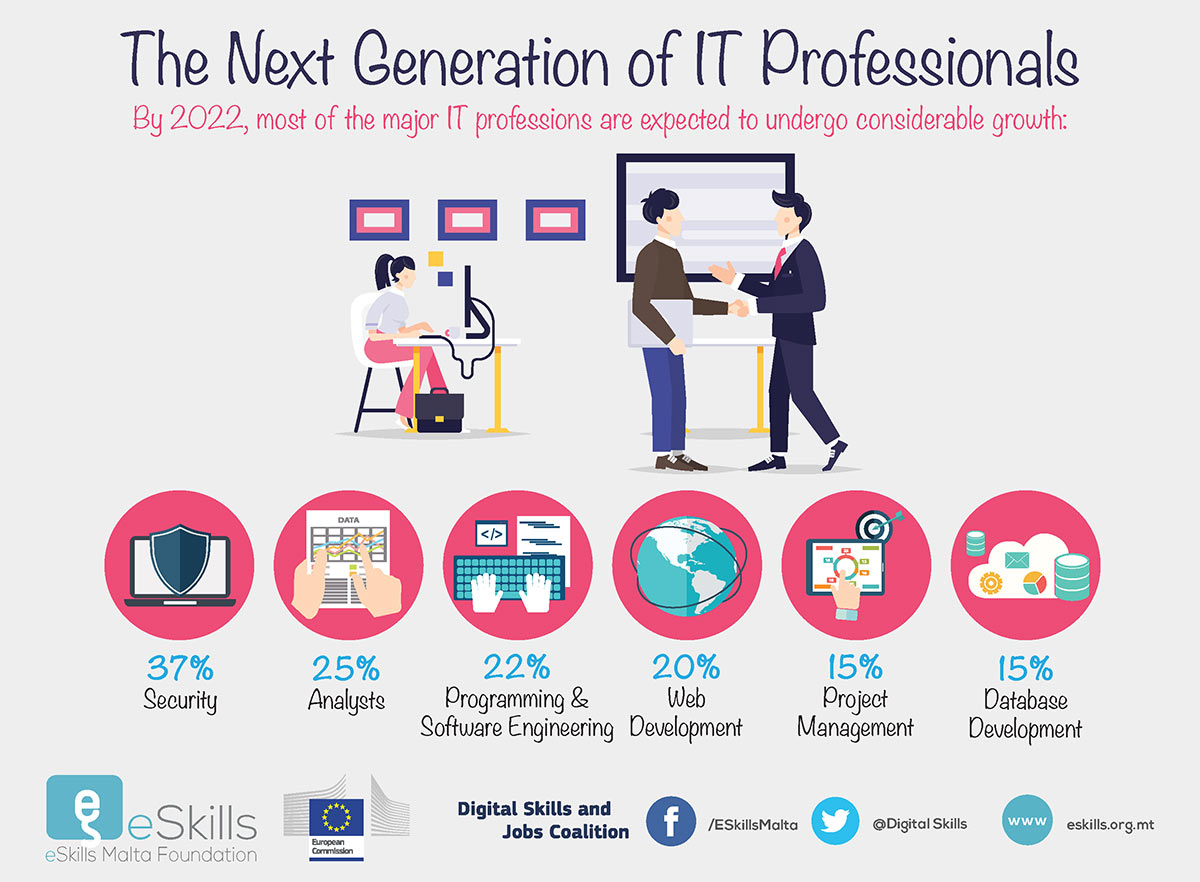 Development of the IT Profession in Europe