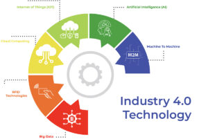 What is Industry 4.0?