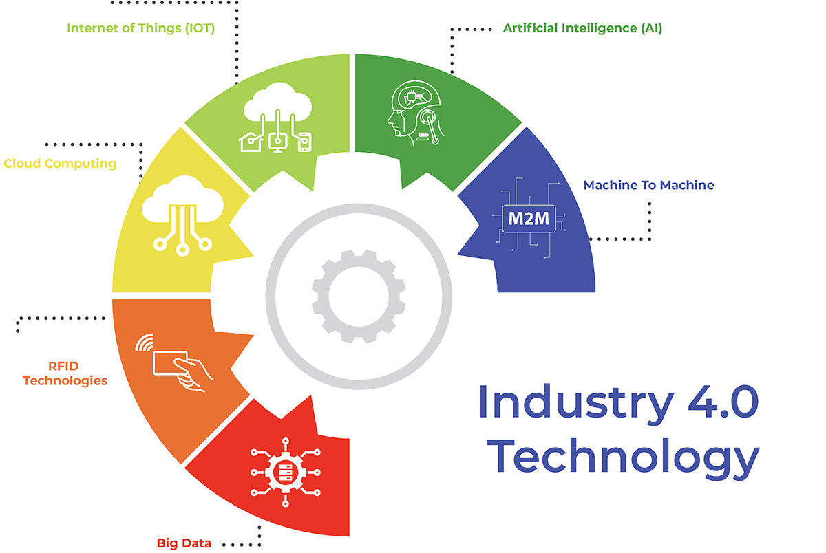 What is Industry 4.0?