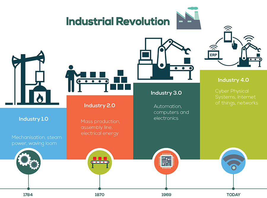 Industry 4.0 in a Nutshell