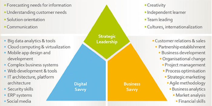 e-Leadership Skills