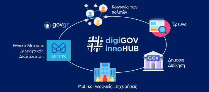Promoting digital innovation